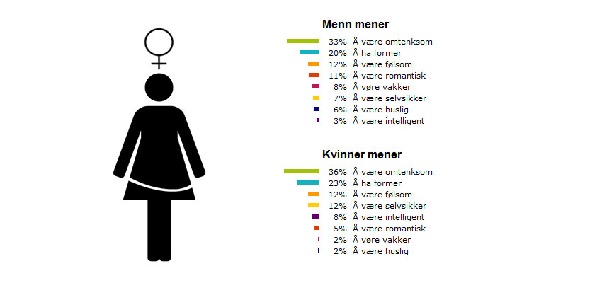 De mest kvinnelige egenskapene