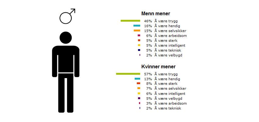 De mest mannlige egenskapene